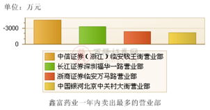 鑫富药业与顺富医药 医药行业的两大翘楚